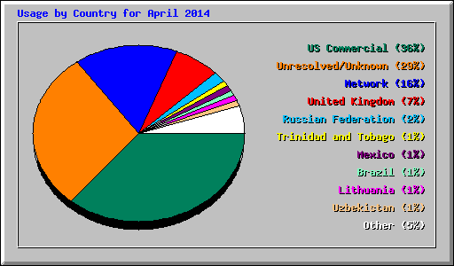 Usage by Country for April 2014