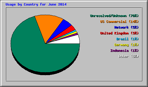 Usage by Country for June 2014