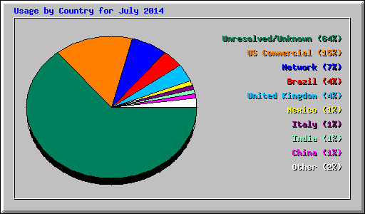 Usage by Country for July 2014