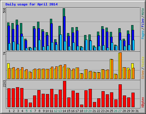 Daily usage for April 2014