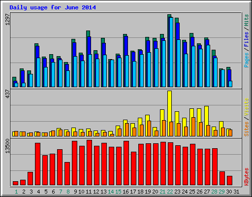 Daily usage for June 2014