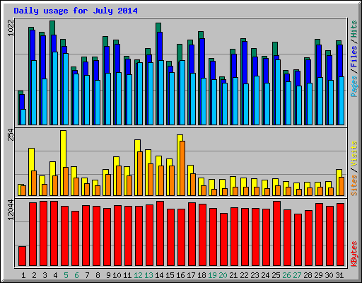 Daily usage for July 2014