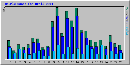 Hourly usage for April 2014