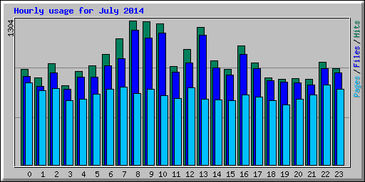 Hourly usage for July 2014